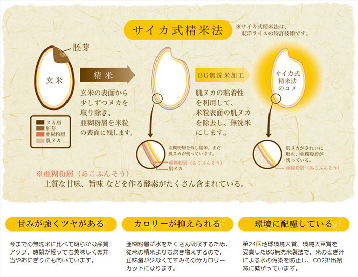 サイカ式精米法
