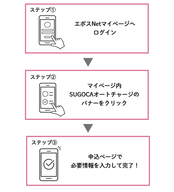 SUGOCAオートチャージサービス申込み手順