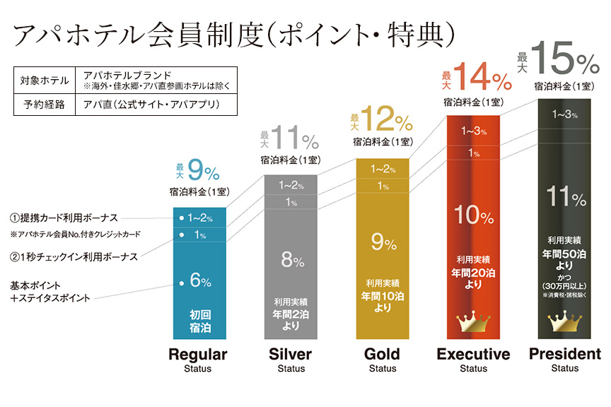 アパ会員制度2605