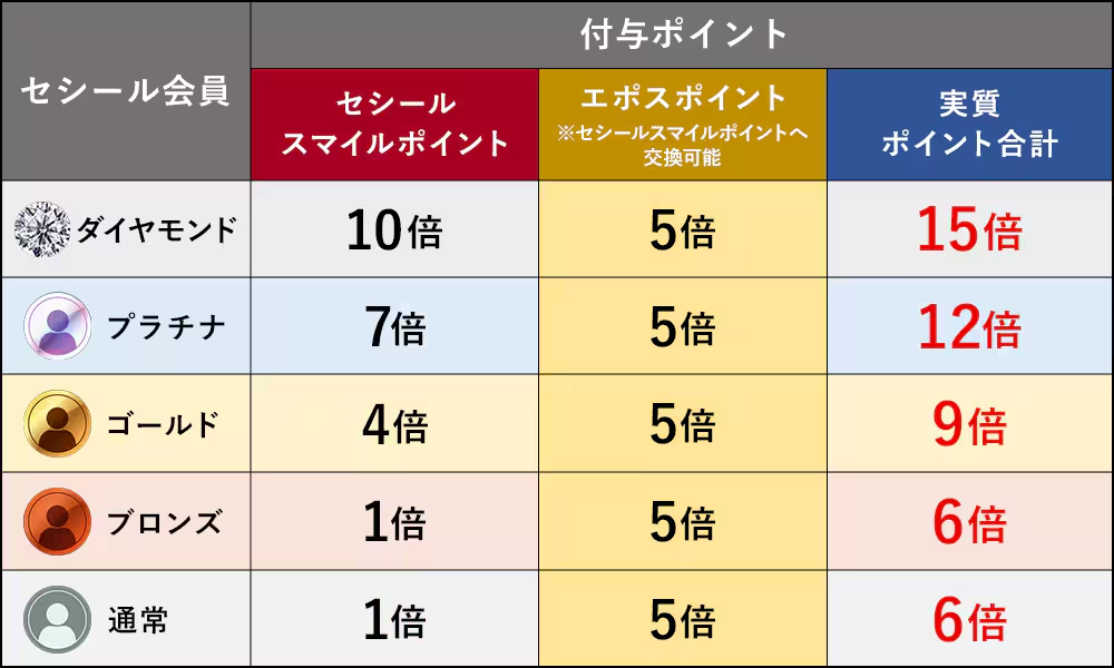 付与ポイント表。セシール会員ランク別のセシールスマイルポイント、エポスポイント、ポイント合計倍率。ダイヤモンド会員：セシールスマイルポイント10倍、エポスポイント5倍、ポイント合計15倍。プラチナ会員：セシールスマイルポイント7倍、エポスポイント5倍、ポイント合計12倍。ゴールド会員：セシールスマイルポイント4倍、エポスポイント5倍、ポイント合計9倍。ブロンズ会員：セシールスマイルポイント1倍、エポスポイント5倍、ポイント合計6倍。通常会員：セシールスマイルポイント1倍、エポスポイント5倍、ポイント合計6倍。