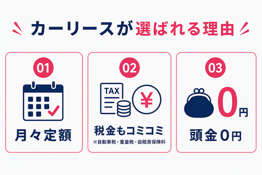 1.月々定額、2.税金もコミコミ、3.頭金0円