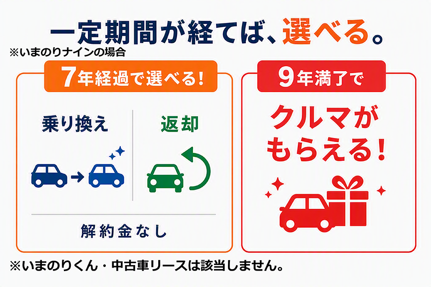 一定期間が経てば、選べる。7年経過で乗換えか返却か選べる！（解約金なし）9年満了でクルマがもらえる！